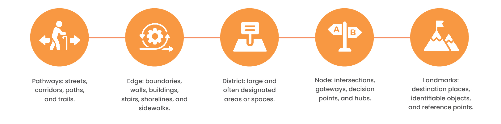 Kevin Lynch 5 Elements of Wayfinding